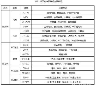 韓國樂天化學突發事件對中國聚烯烴市場及生活用品價格的影響分析